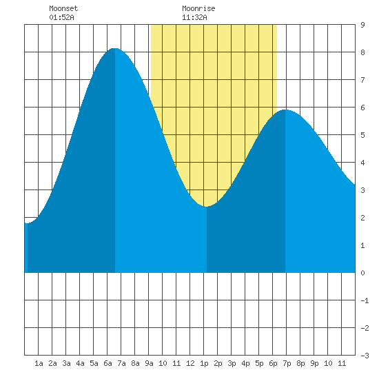 Chankliut Island tide chart for Monday, February 7, 2022