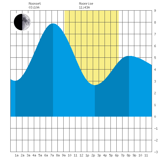 Chankliut Island tide chart for Tuesday, February 8, 2022