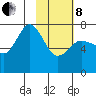 Chankliut Island tide chart for Tuesday, February 8, 2022