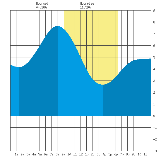 Chankliut Island tide chart for Wednesday, February 9, 2022