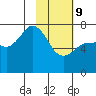 Chankliut Island tide chart for Wednesday, February 9, 2022