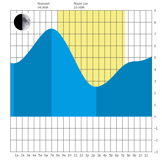 Chankliut Island tide chart for Thursday, March 10, 2022