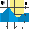 Chankliut Island tide chart for Thursday, March 10, 2022