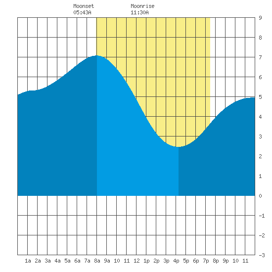 Chankliut Island tide chart for Friday, March 11, 2022