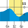 Chankliut Island tide chart for Friday, March 11, 2022