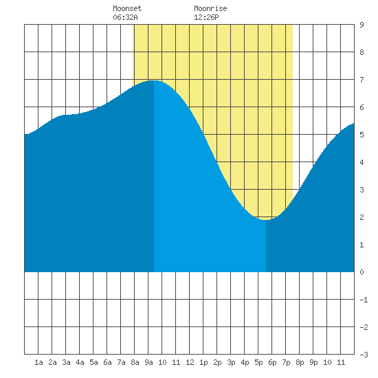 Chankliut Island tide chart for Saturday, March 12, 2022