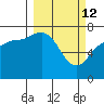 Chankliut Island tide chart for Saturday, March 12, 2022