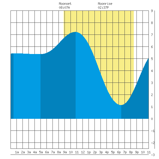 Chankliut Island tide chart for Sunday, March 13, 2022