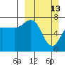 Chankliut Island tide chart for Sunday, March 13, 2022