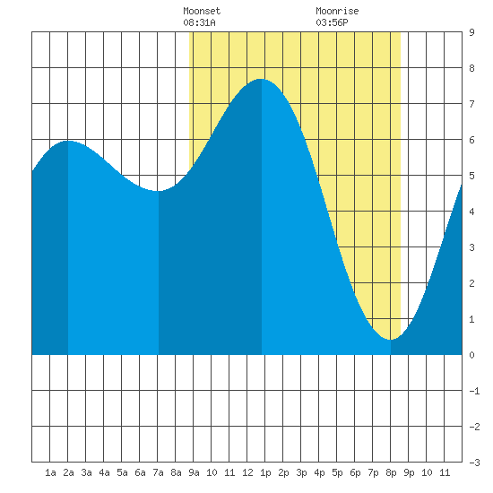 Chankliut Island tide chart for Monday, March 14, 2022