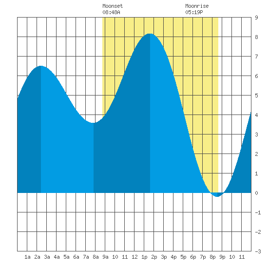 Chankliut Island tide chart for Tuesday, March 15, 2022