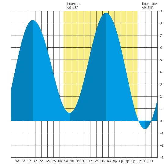 Chankliut Island tide chart for Friday, March 18, 2022