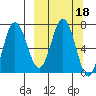 Chankliut Island tide chart for Friday, March 18, 2022