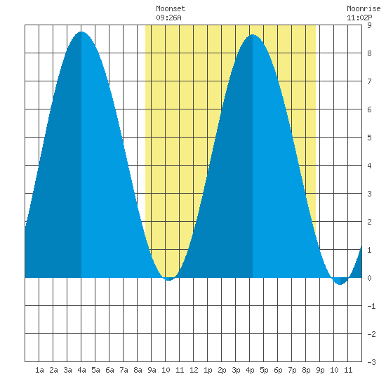 Chankliut Island tide chart for Saturday, March 19, 2022