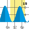 Chankliut Island tide chart for Saturday, March 19, 2022