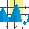 Chankliut Island tide chart for Tuesday, March 1, 2022