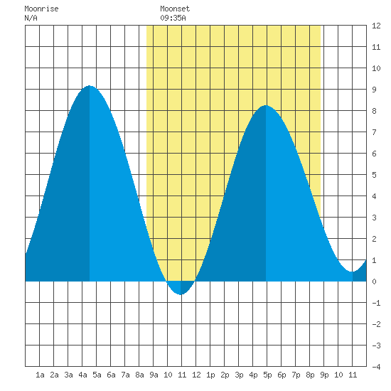 Chankliut Island tide chart for Sunday, March 20, 2022