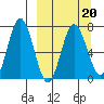Chankliut Island tide chart for Sunday, March 20, 2022