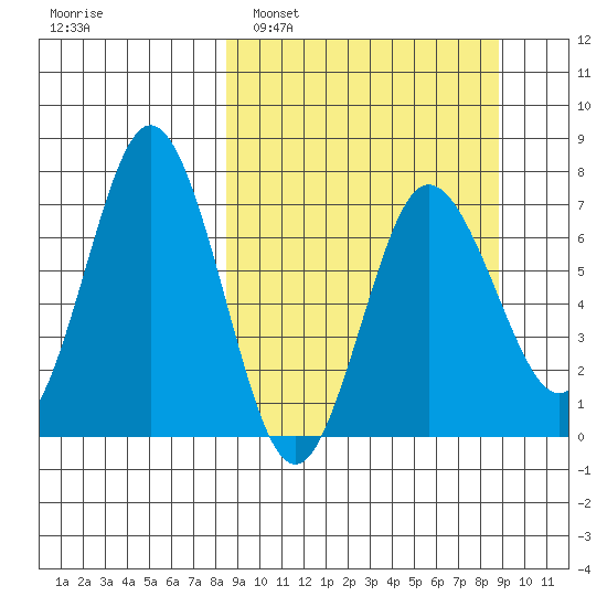 Chankliut Island tide chart for Monday, March 21, 2022