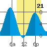 Chankliut Island tide chart for Monday, March 21, 2022