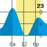 Chankliut Island tide chart for Wednesday, March 23, 2022