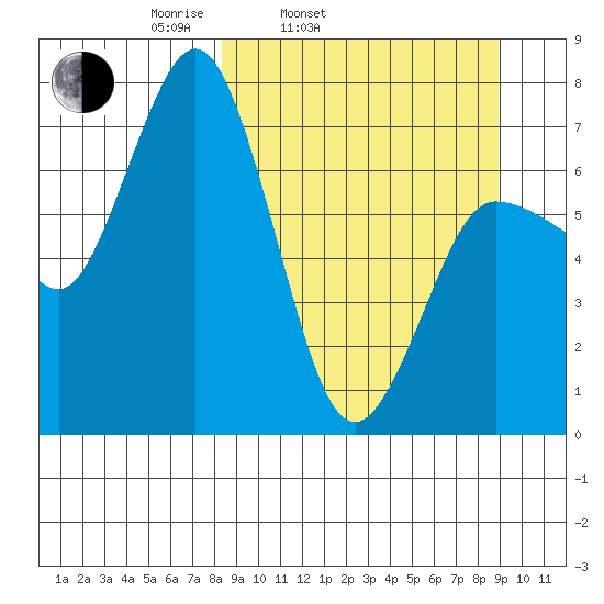 Chankliut Island tide chart for Thursday, March 24, 2022