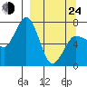 Chankliut Island tide chart for Thursday, March 24, 2022