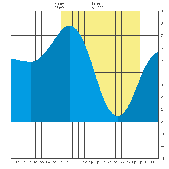 Chankliut Island tide chart for Saturday, March 26, 2022
