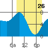 Chankliut Island tide chart for Saturday, March 26, 2022