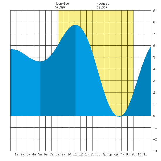 Chankliut Island tide chart for Sunday, March 27, 2022