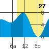 Chankliut Island tide chart for Sunday, March 27, 2022