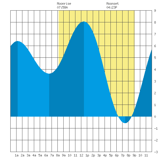 Chankliut Island tide chart for Monday, March 28, 2022