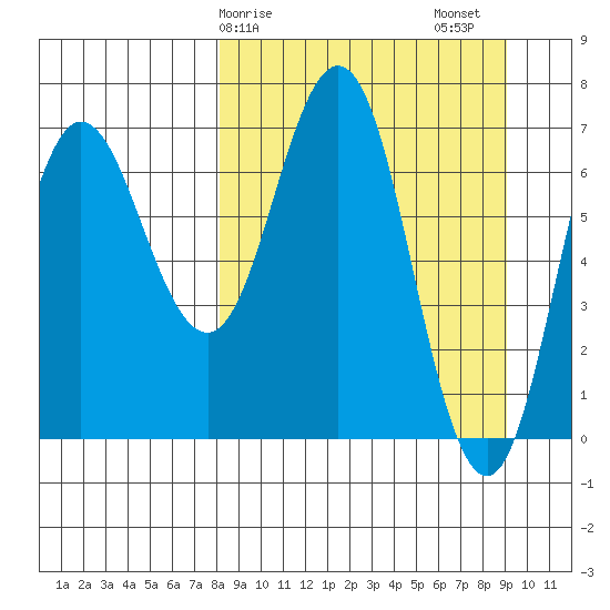 Chankliut Island tide chart for Tuesday, March 29, 2022