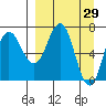Chankliut Island tide chart for Tuesday, March 29, 2022