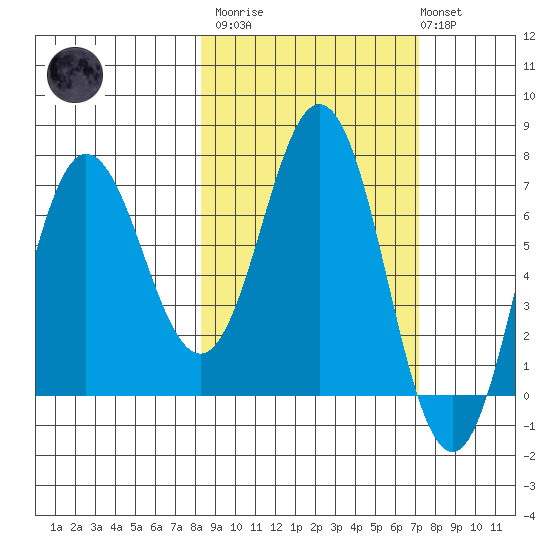 Chankliut Island tide chart for Wednesday, March 2, 2022