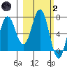Chankliut Island tide chart for Wednesday, March 2, 2022
