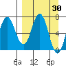 Chankliut Island tide chart for Wednesday, March 30, 2022