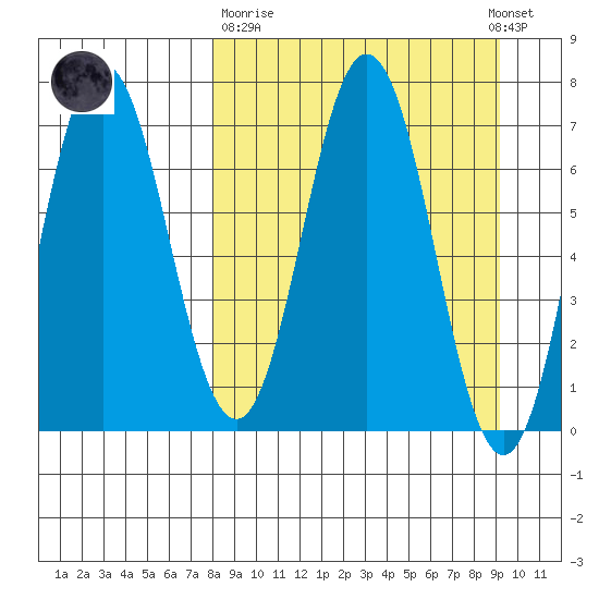 Chankliut Island tide chart for Thursday, March 31, 2022