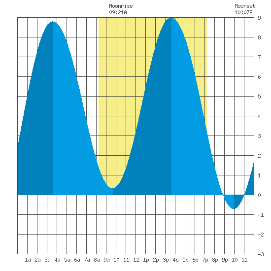 Chankliut Island tide chart for Friday, March 4, 2022
