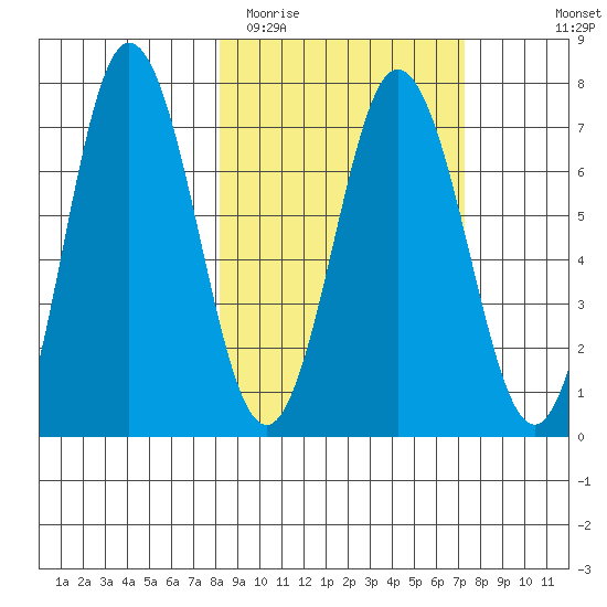 Chankliut Island tide chart for Saturday, March 5, 2022