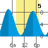 Chankliut Island tide chart for Saturday, March 5, 2022