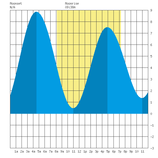 Chankliut Island tide chart for Sunday, March 6, 2022