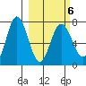 Chankliut Island tide chart for Sunday, March 6, 2022