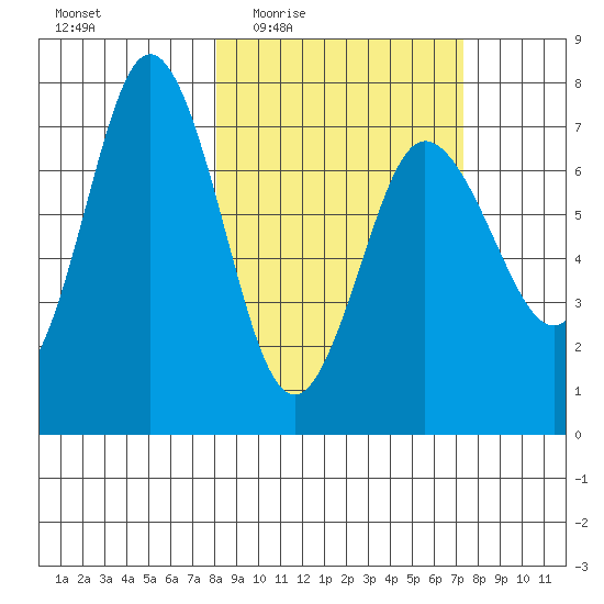 Chankliut Island tide chart for Monday, March 7, 2022