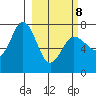 Chankliut Island tide chart for Tuesday, March 8, 2022