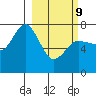 Chankliut Island tide chart for Wednesday, March 9, 2022
