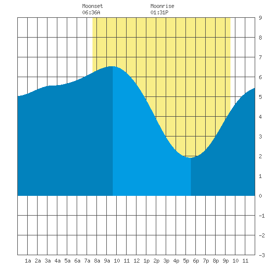 Chankliut Island tide chart for Sunday, April 10, 2022