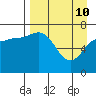 Chankliut Island tide chart for Sunday, April 10, 2022