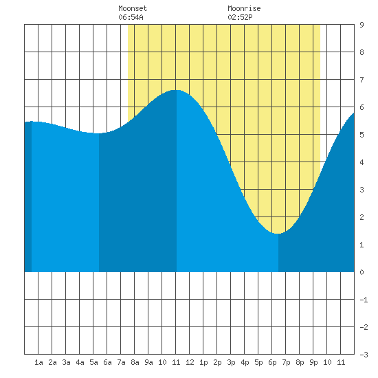 Chankliut Island tide chart for Monday, April 11, 2022