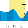 Chankliut Island tide chart for Monday, April 11, 2022